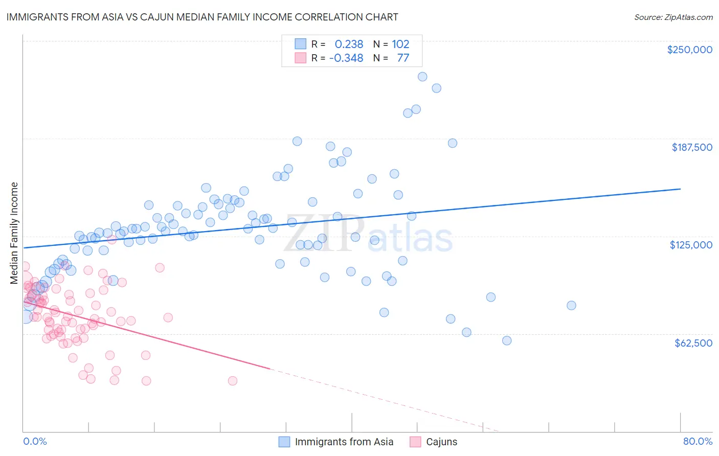 Immigrants from Asia vs Cajun Median Family Income