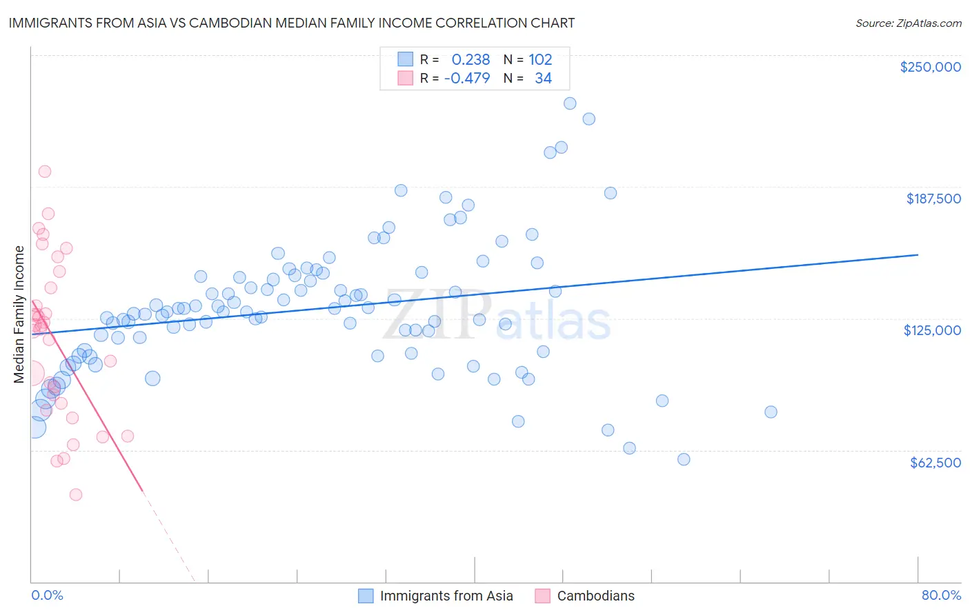Immigrants from Asia vs Cambodian Median Family Income