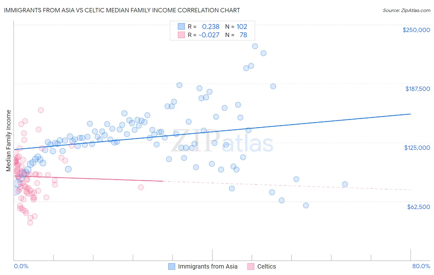 Immigrants from Asia vs Celtic Median Family Income