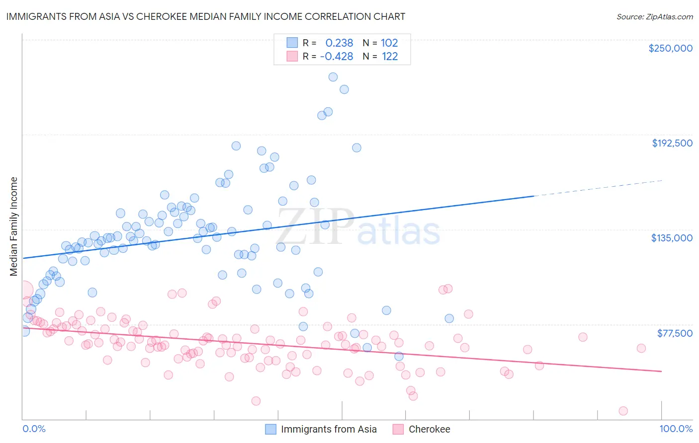 Immigrants from Asia vs Cherokee Median Family Income