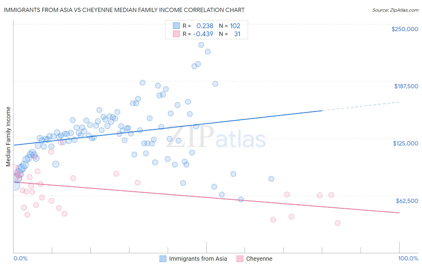 Immigrants from Asia vs Cheyenne Median Family Income