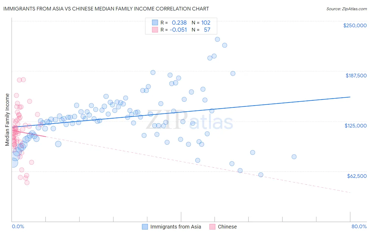Immigrants from Asia vs Chinese Median Family Income