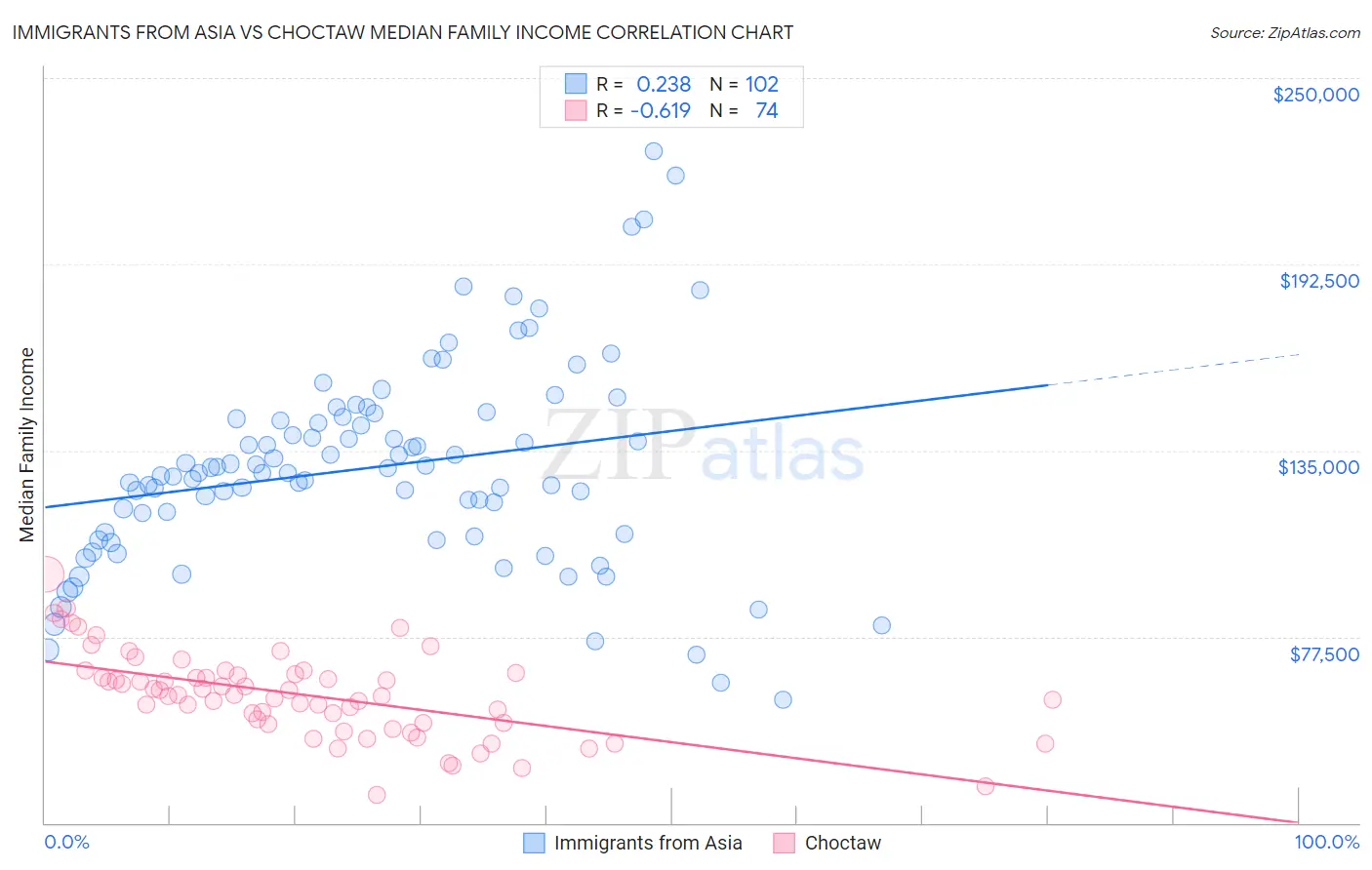 Immigrants from Asia vs Choctaw Median Family Income