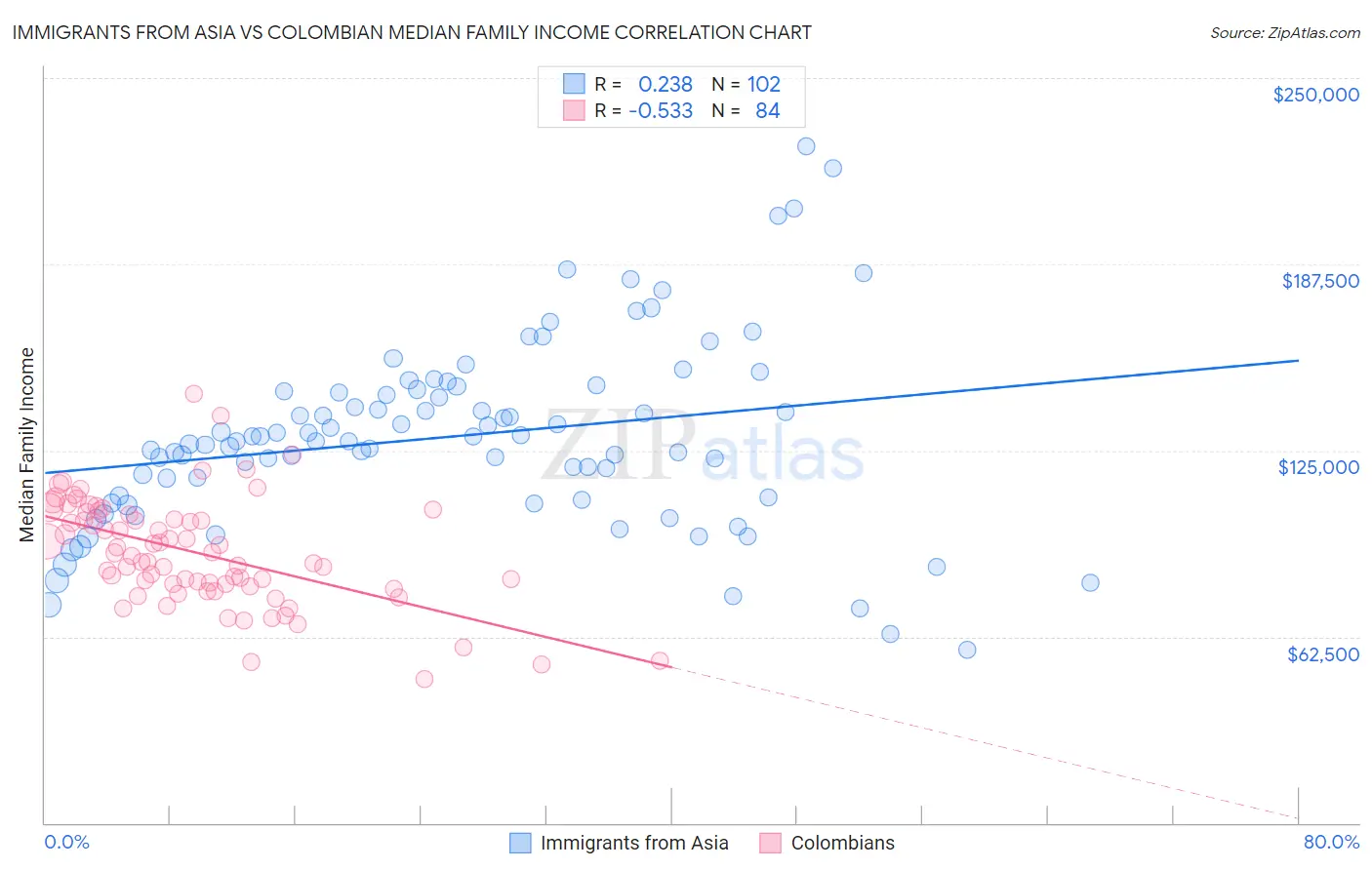 Immigrants from Asia vs Colombian Median Family Income