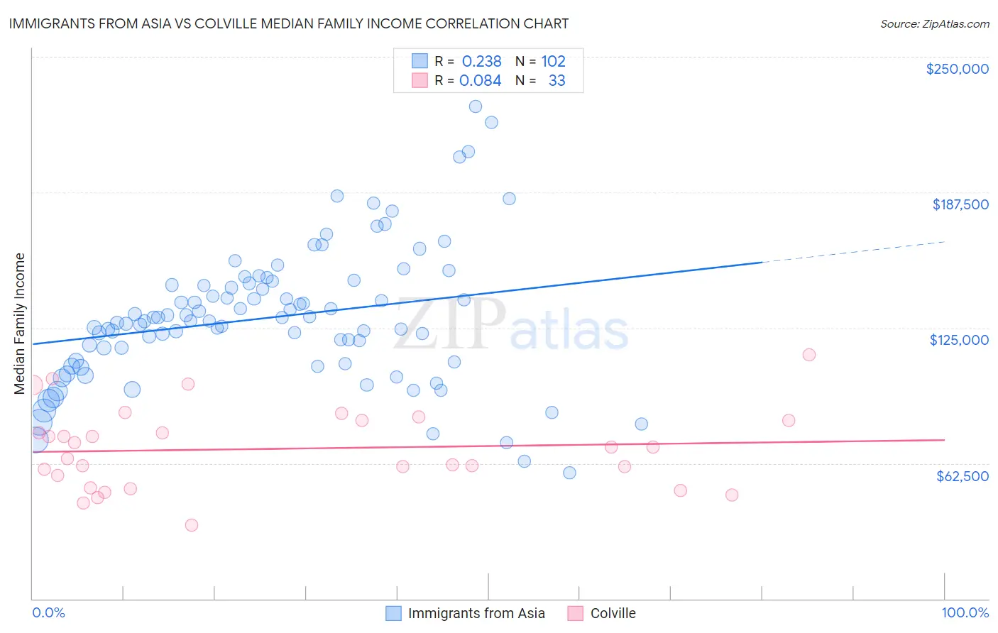 Immigrants from Asia vs Colville Median Family Income