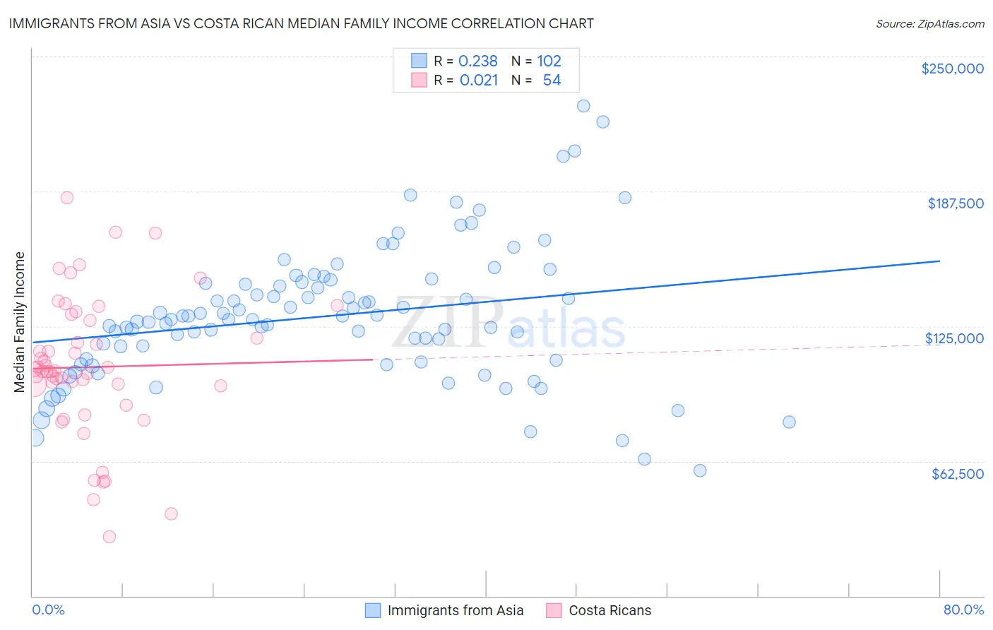 Immigrants from Asia vs Costa Rican Median Family Income