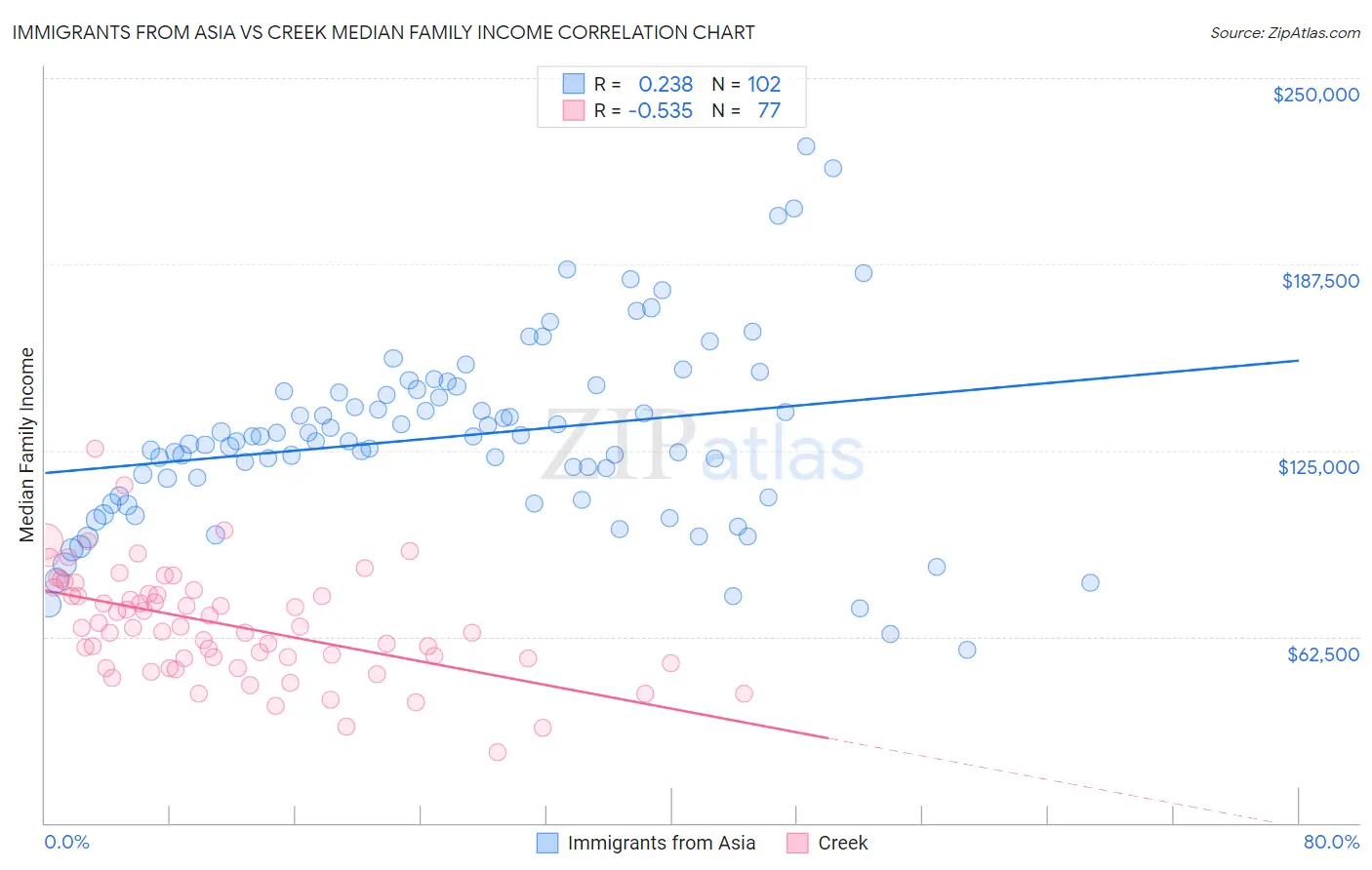 Immigrants from Asia vs Creek Median Family Income