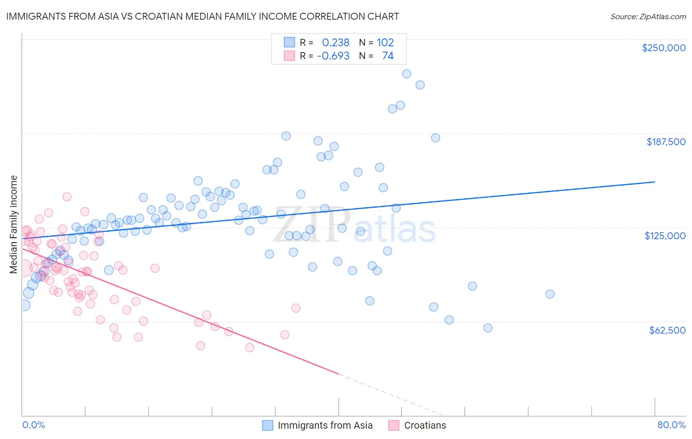 Immigrants from Asia vs Croatian Median Family Income