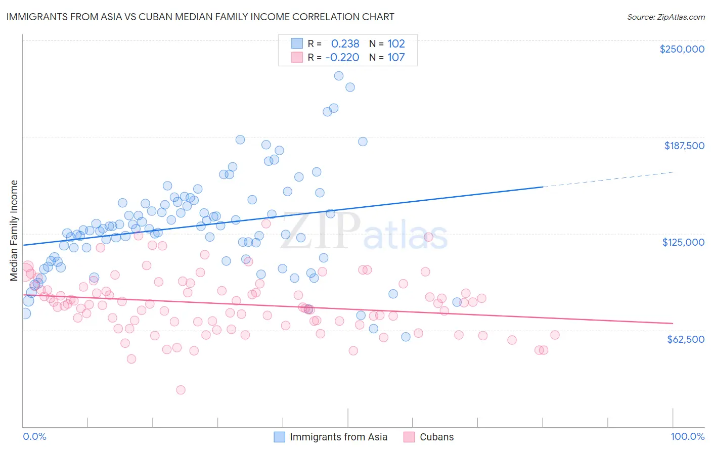 Immigrants from Asia vs Cuban Median Family Income