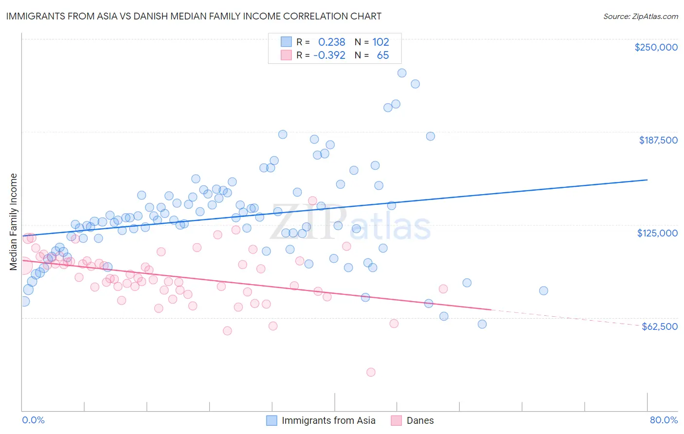 Immigrants from Asia vs Danish Median Family Income