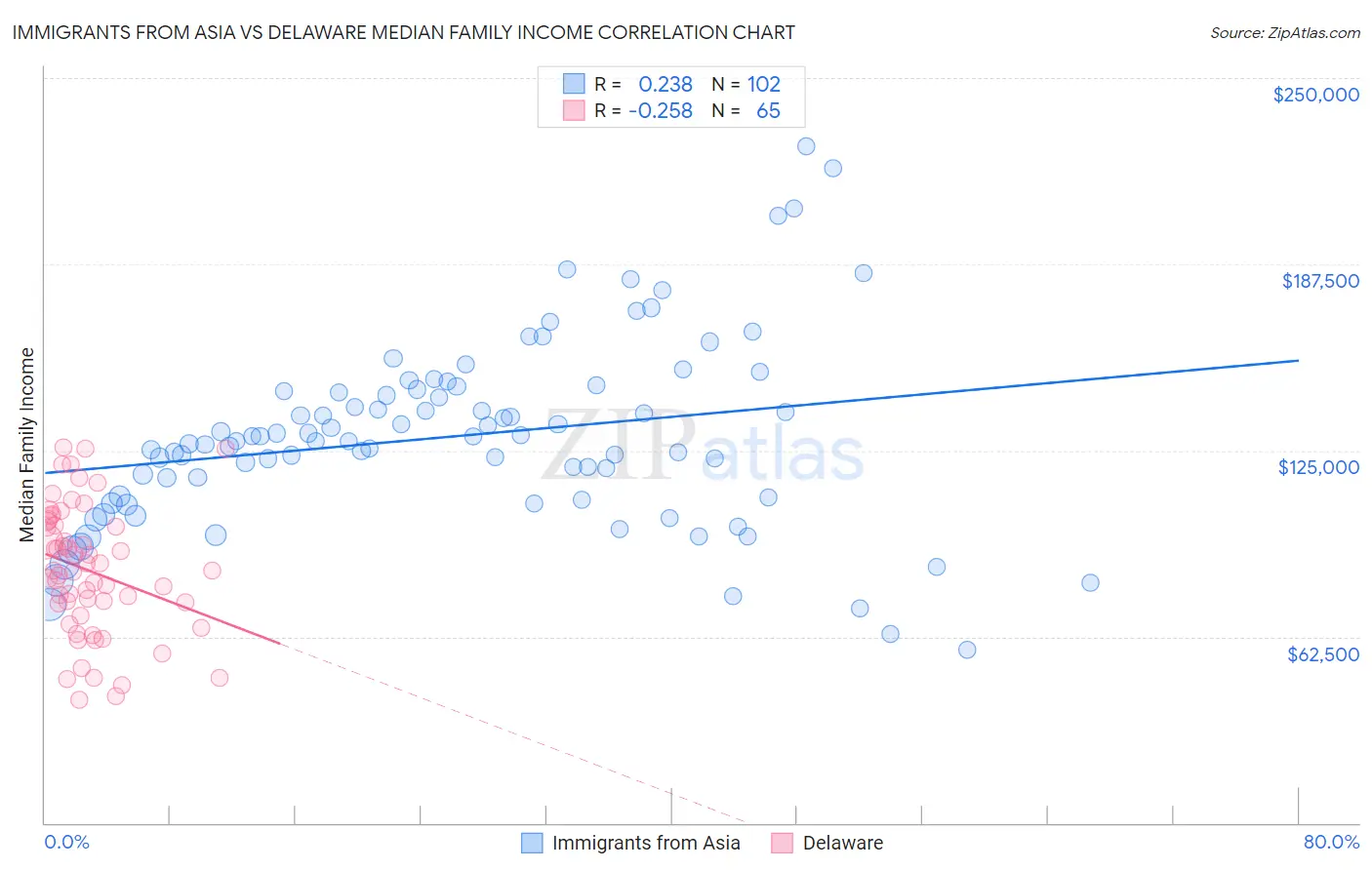 Immigrants from Asia vs Delaware Median Family Income