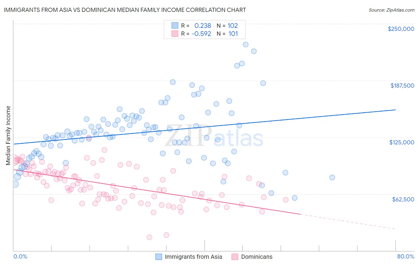 Immigrants from Asia vs Dominican Median Family Income