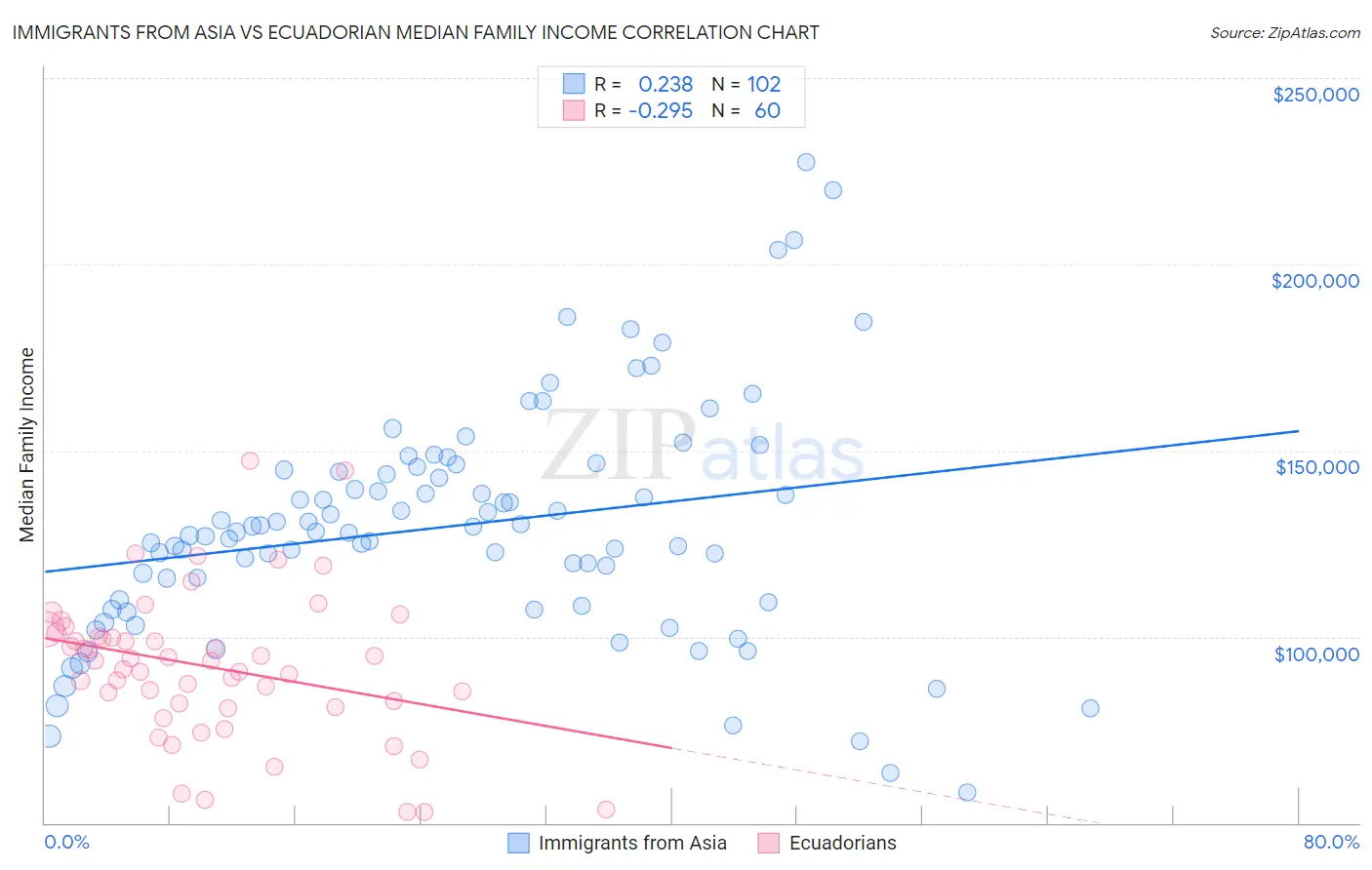 Immigrants from Asia vs Ecuadorian Median Family Income