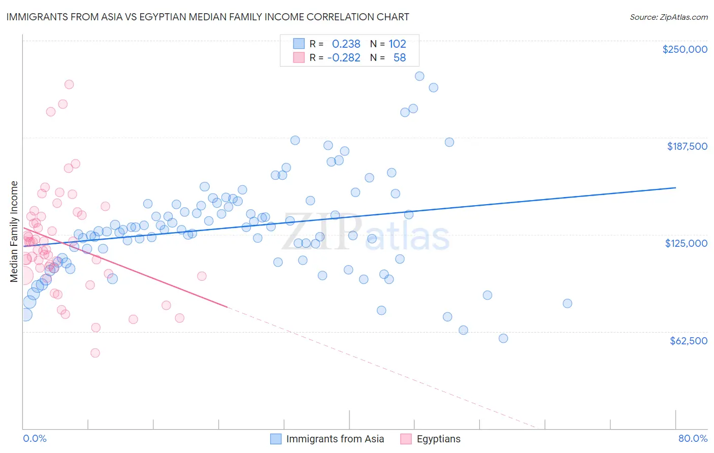 Immigrants from Asia vs Egyptian Median Family Income