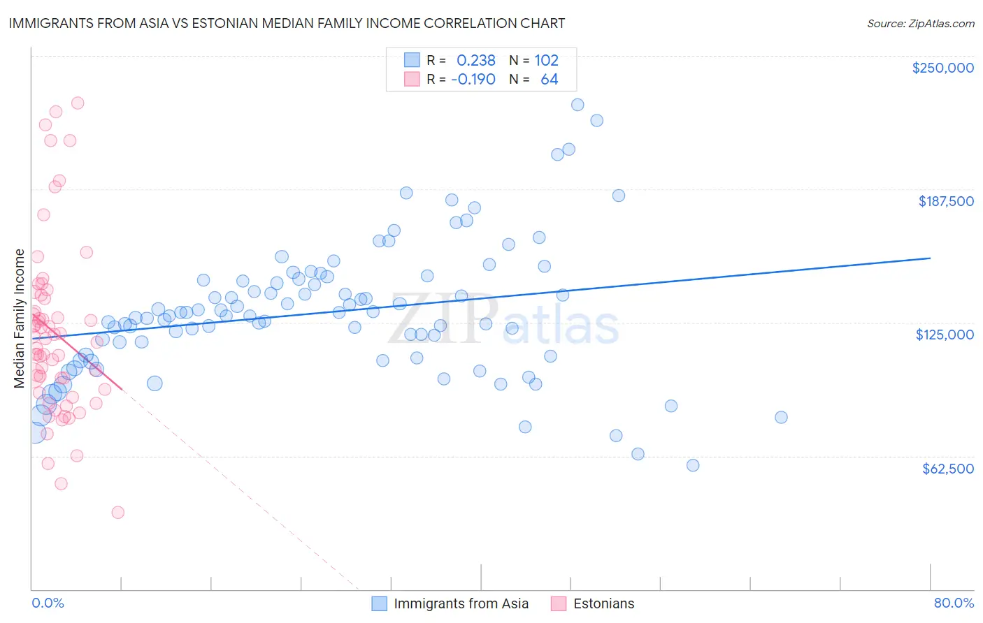 Immigrants from Asia vs Estonian Median Family Income