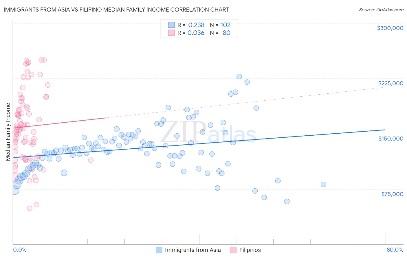 Immigrants from Asia vs Filipino Median Family Income