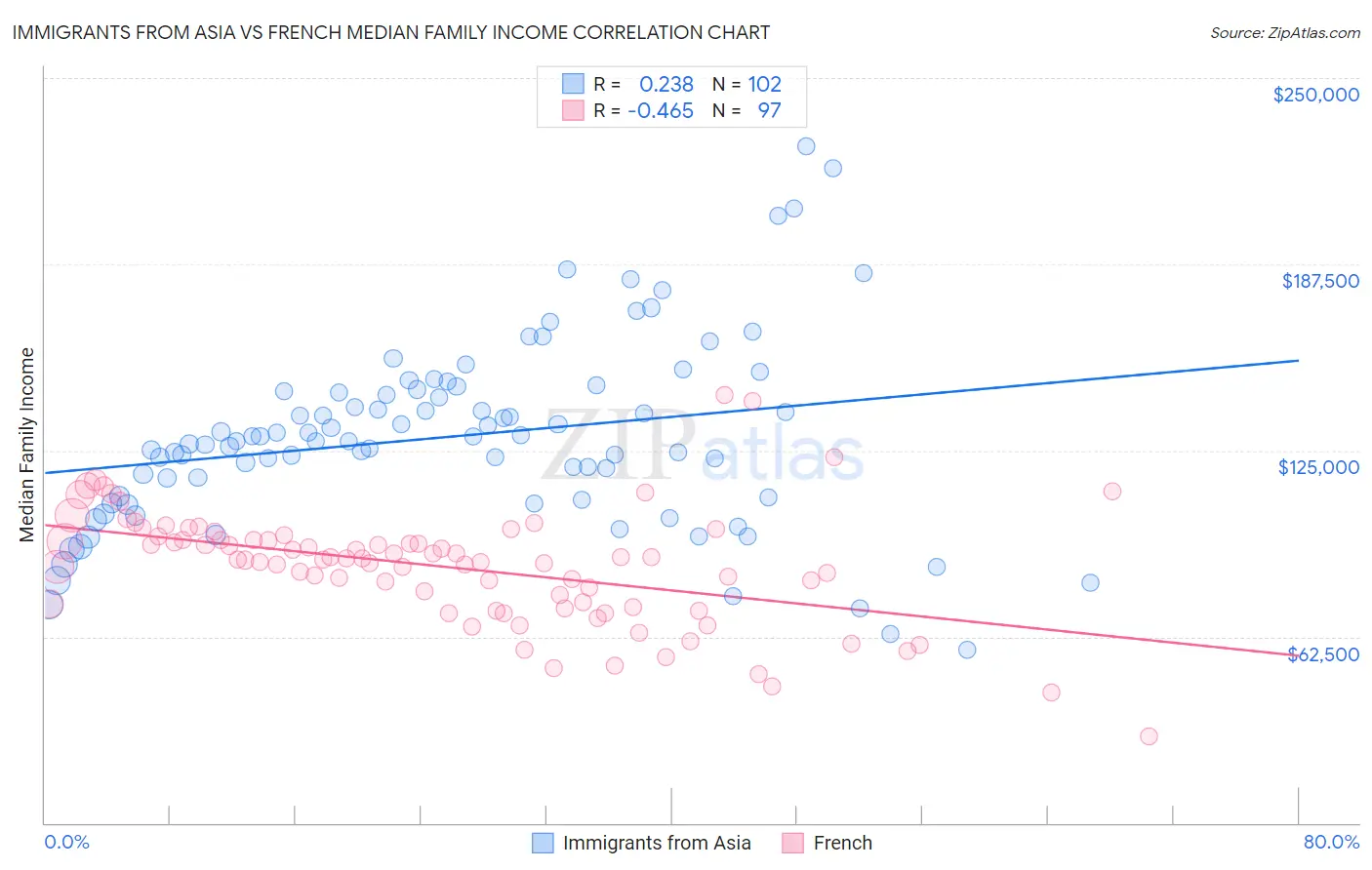 Immigrants from Asia vs French Median Family Income