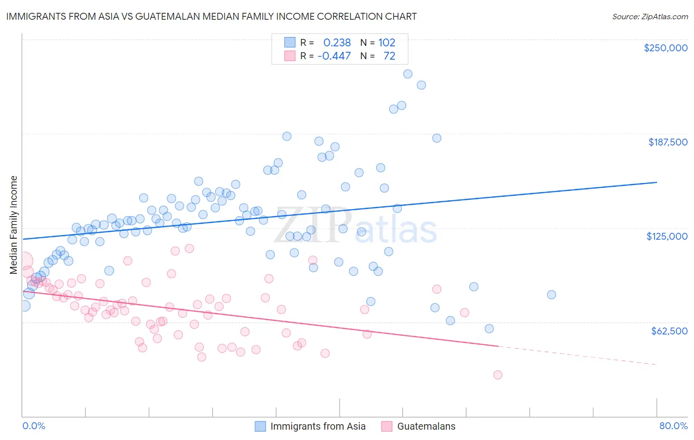 Immigrants from Asia vs Guatemalan Median Family Income