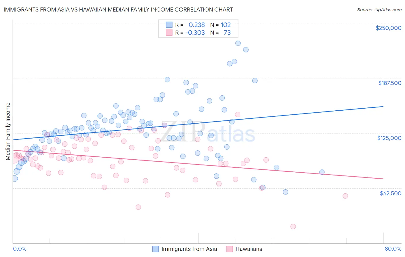 Immigrants from Asia vs Hawaiian Median Family Income