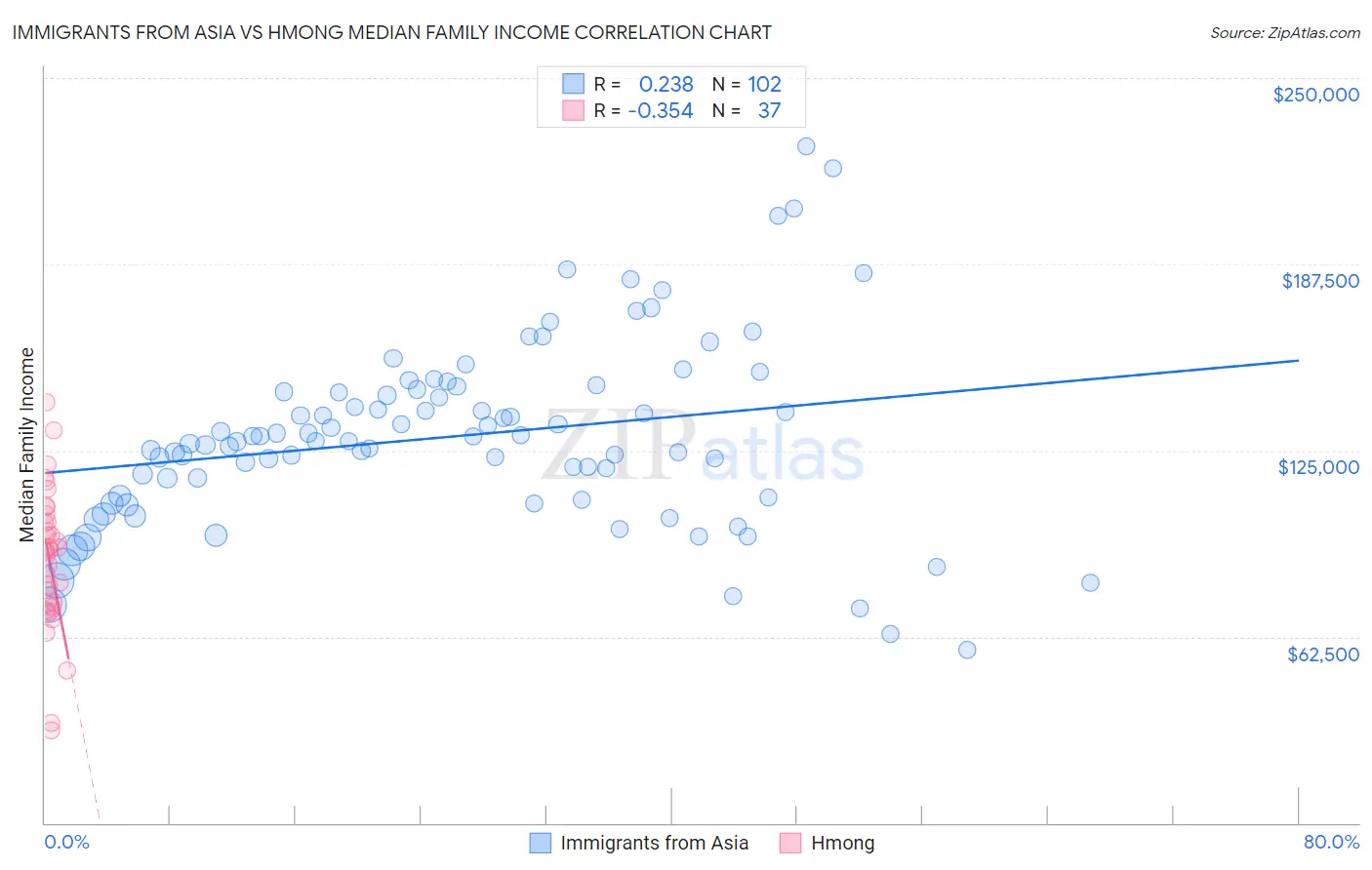 Immigrants from Asia vs Hmong Median Family Income