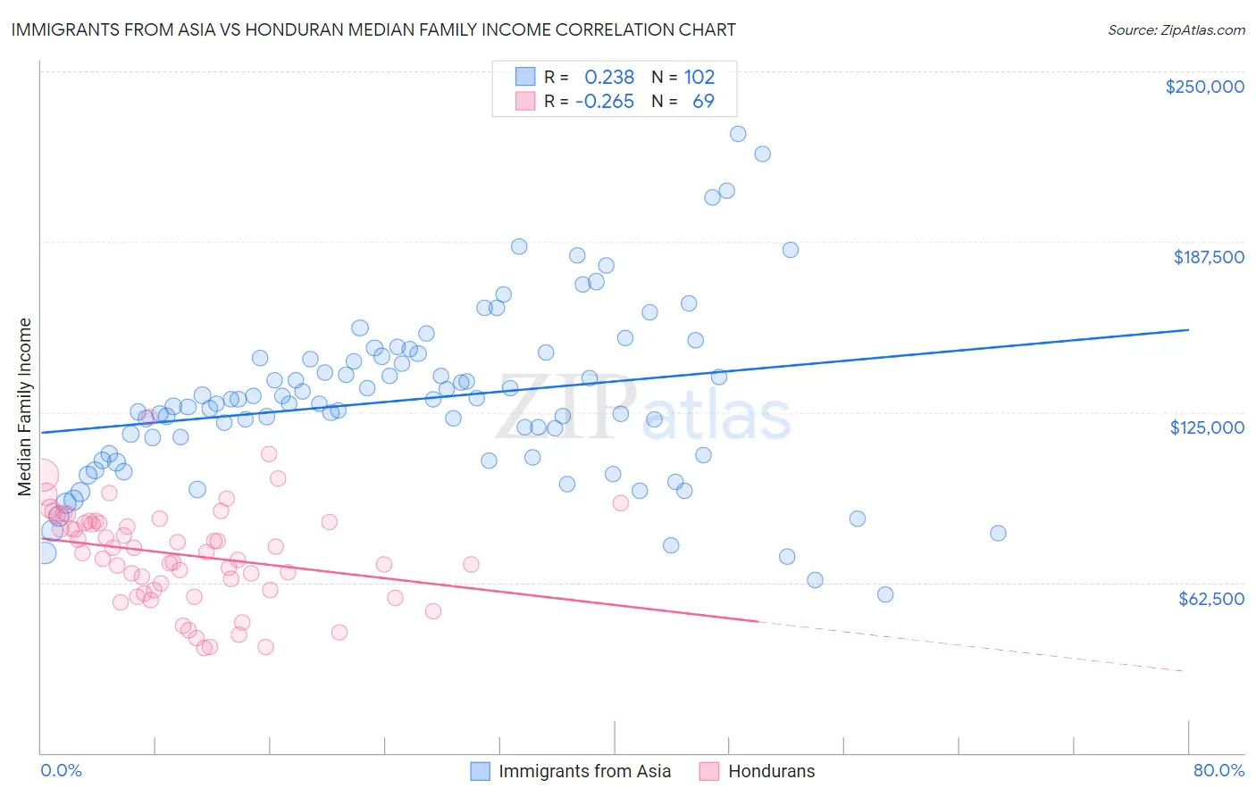 Immigrants from Asia vs Honduran Median Family Income