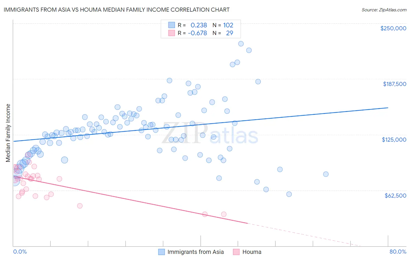 Immigrants from Asia vs Houma Median Family Income