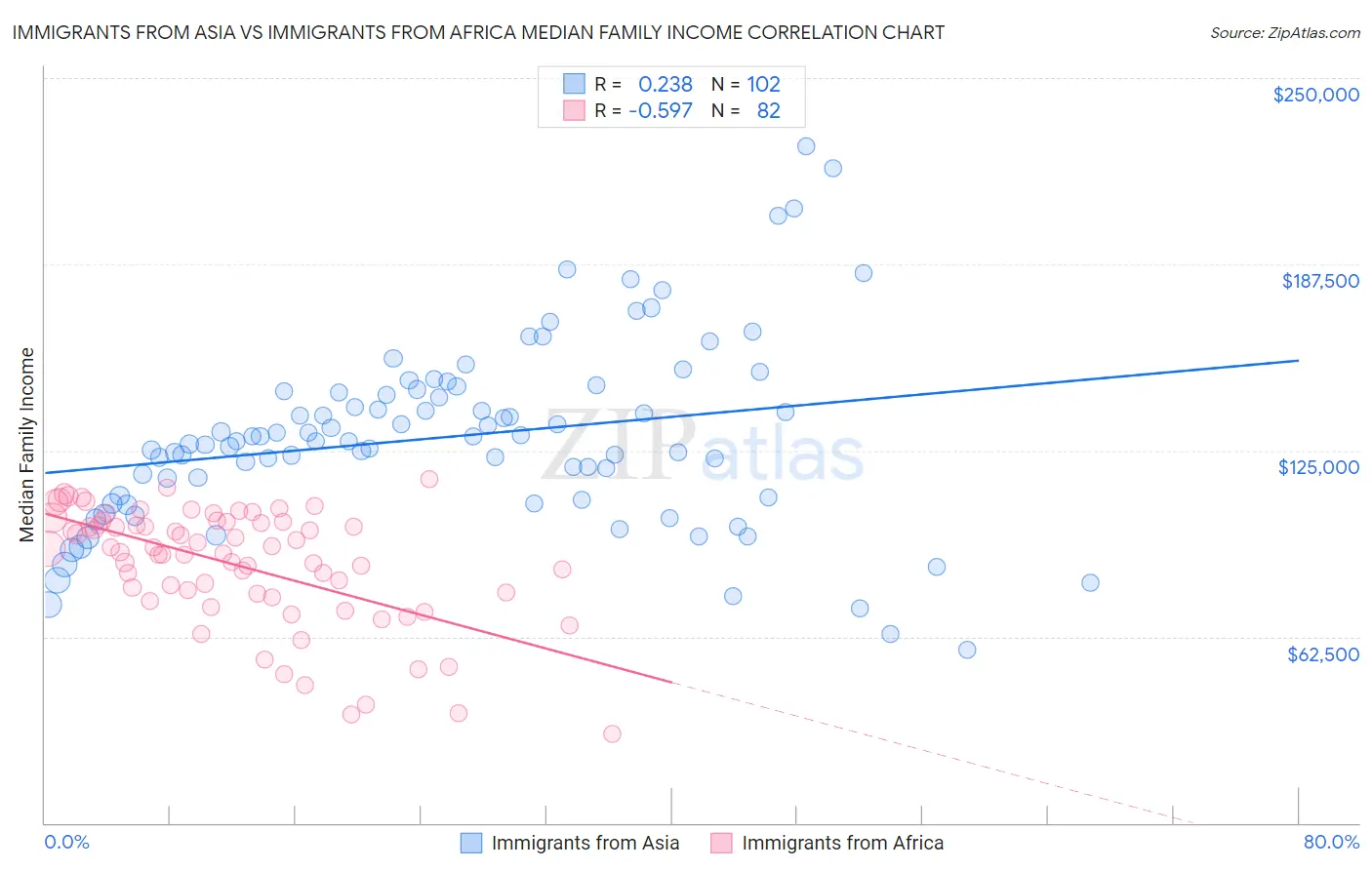 Immigrants from Asia vs Immigrants from Africa Median Family Income
