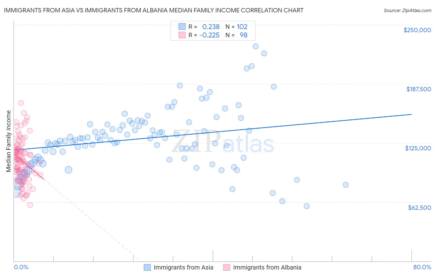 Immigrants from Asia vs Immigrants from Albania Median Family Income