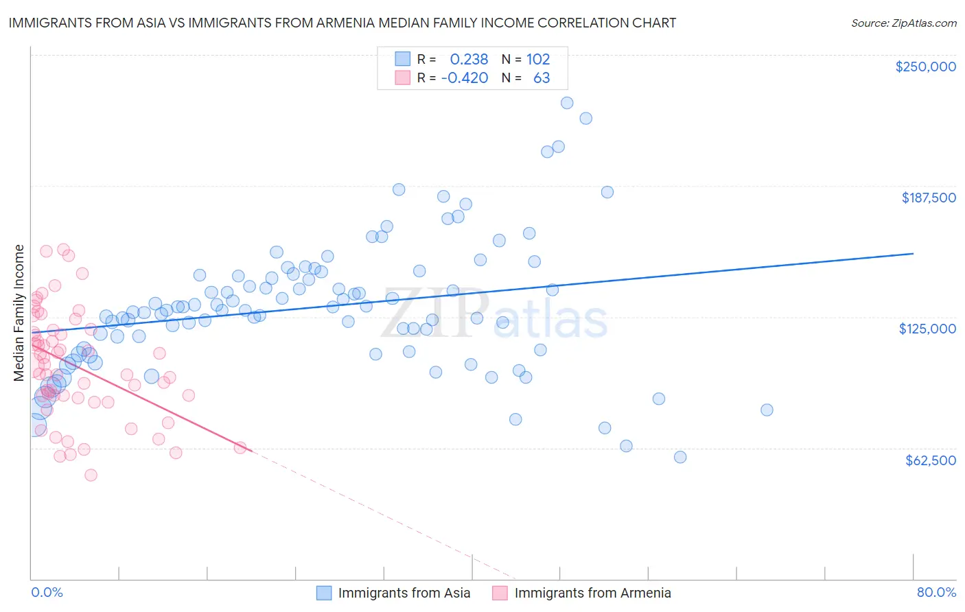 Immigrants from Asia vs Immigrants from Armenia Median Family Income