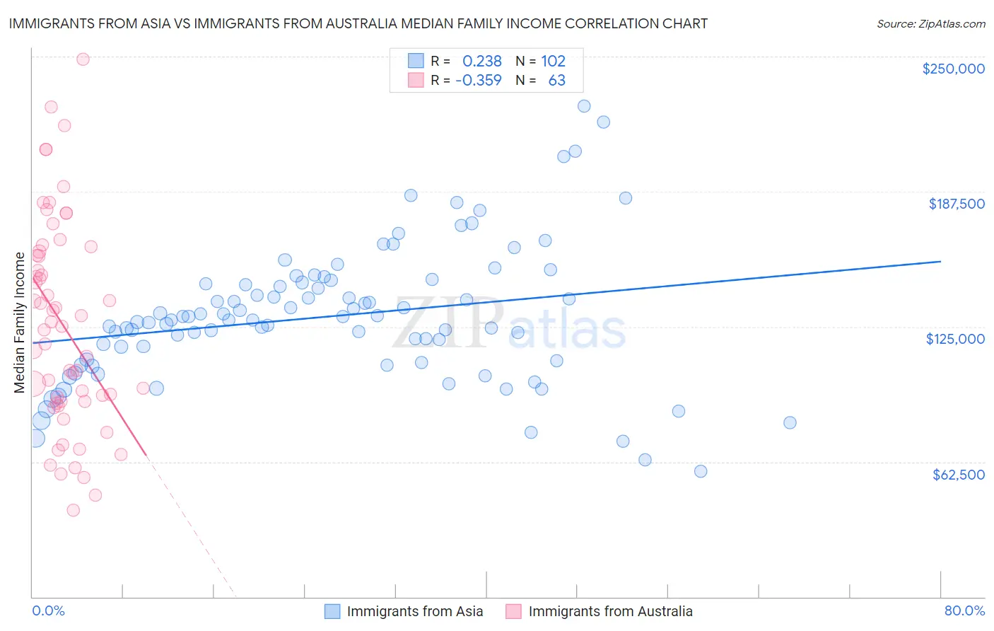 Immigrants from Asia vs Immigrants from Australia Median Family Income