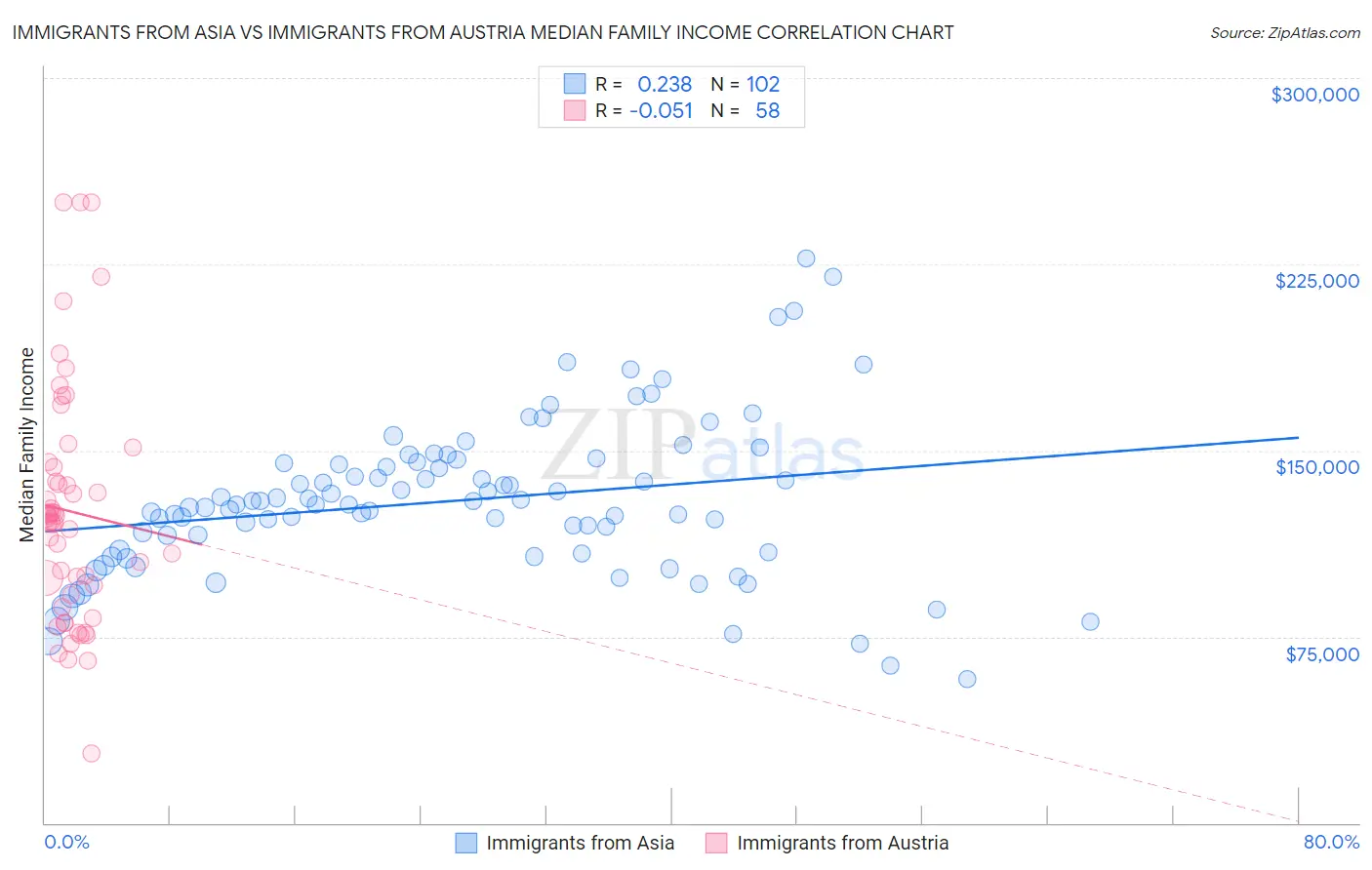 Immigrants from Asia vs Immigrants from Austria Median Family Income