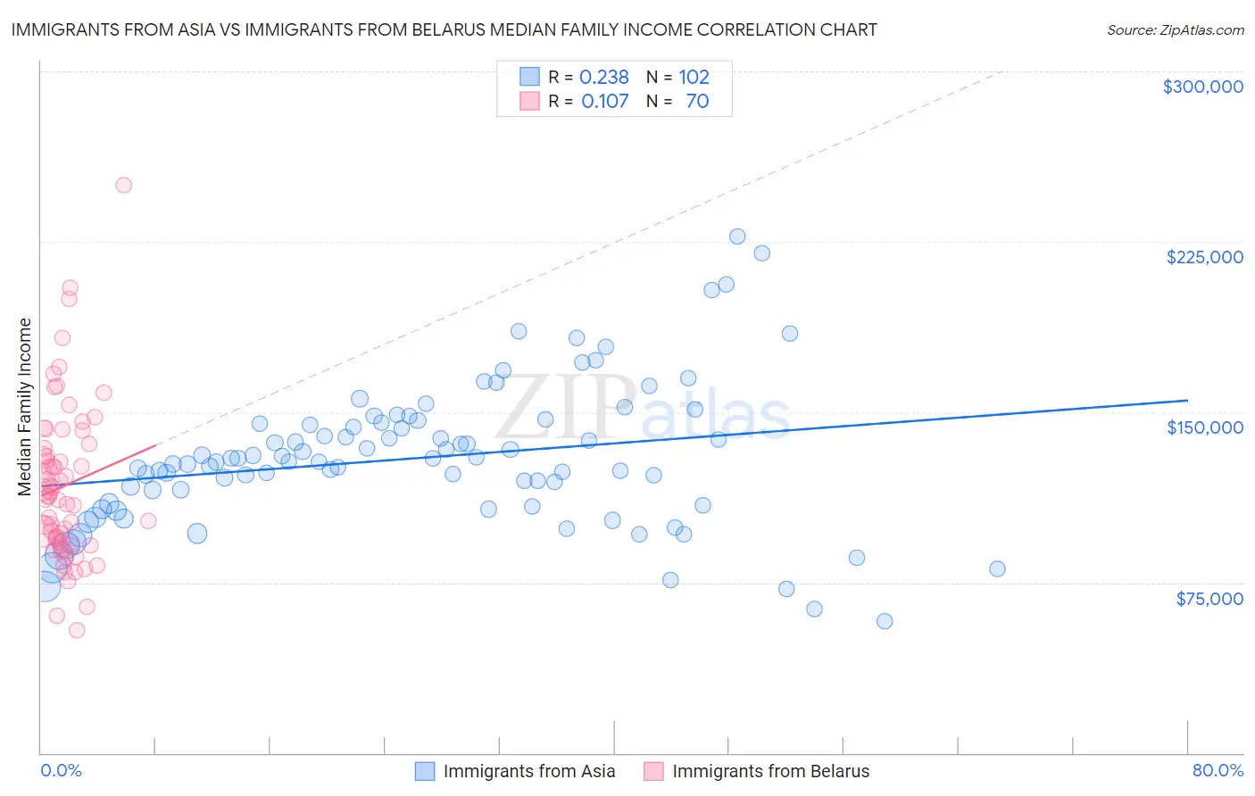 Immigrants from Asia vs Immigrants from Belarus Median Family Income
