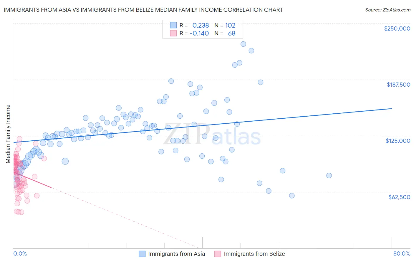 Immigrants from Asia vs Immigrants from Belize Median Family Income