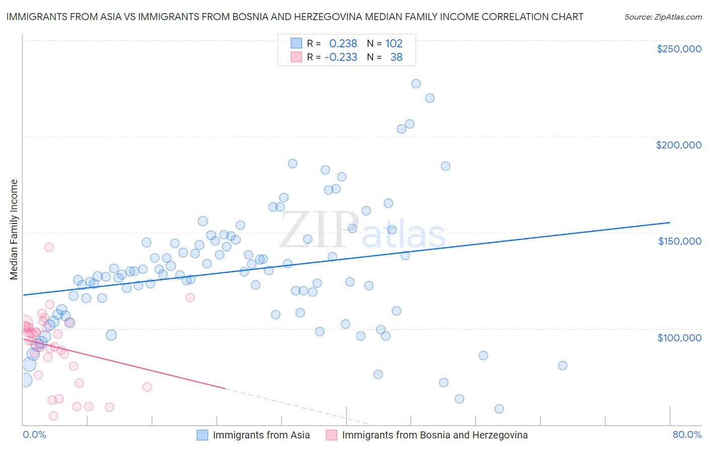 Immigrants from Asia vs Immigrants from Bosnia and Herzegovina Median Family Income