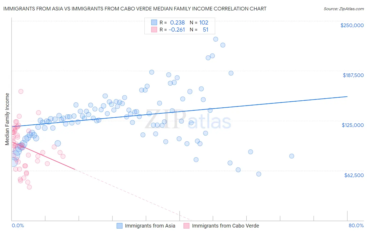 Immigrants from Asia vs Immigrants from Cabo Verde Median Family Income