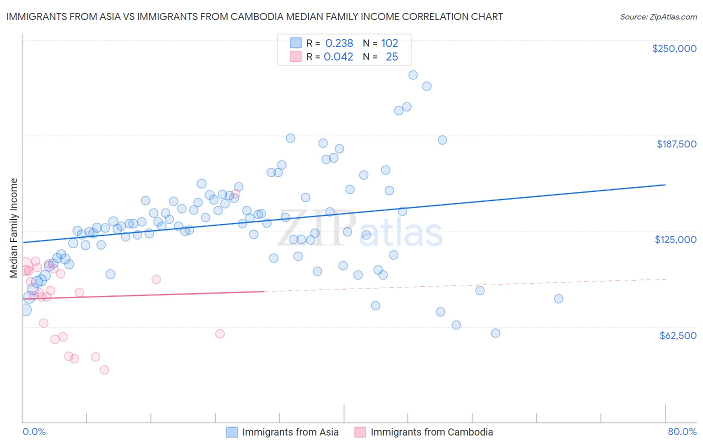 Immigrants from Asia vs Immigrants from Cambodia Median Family Income