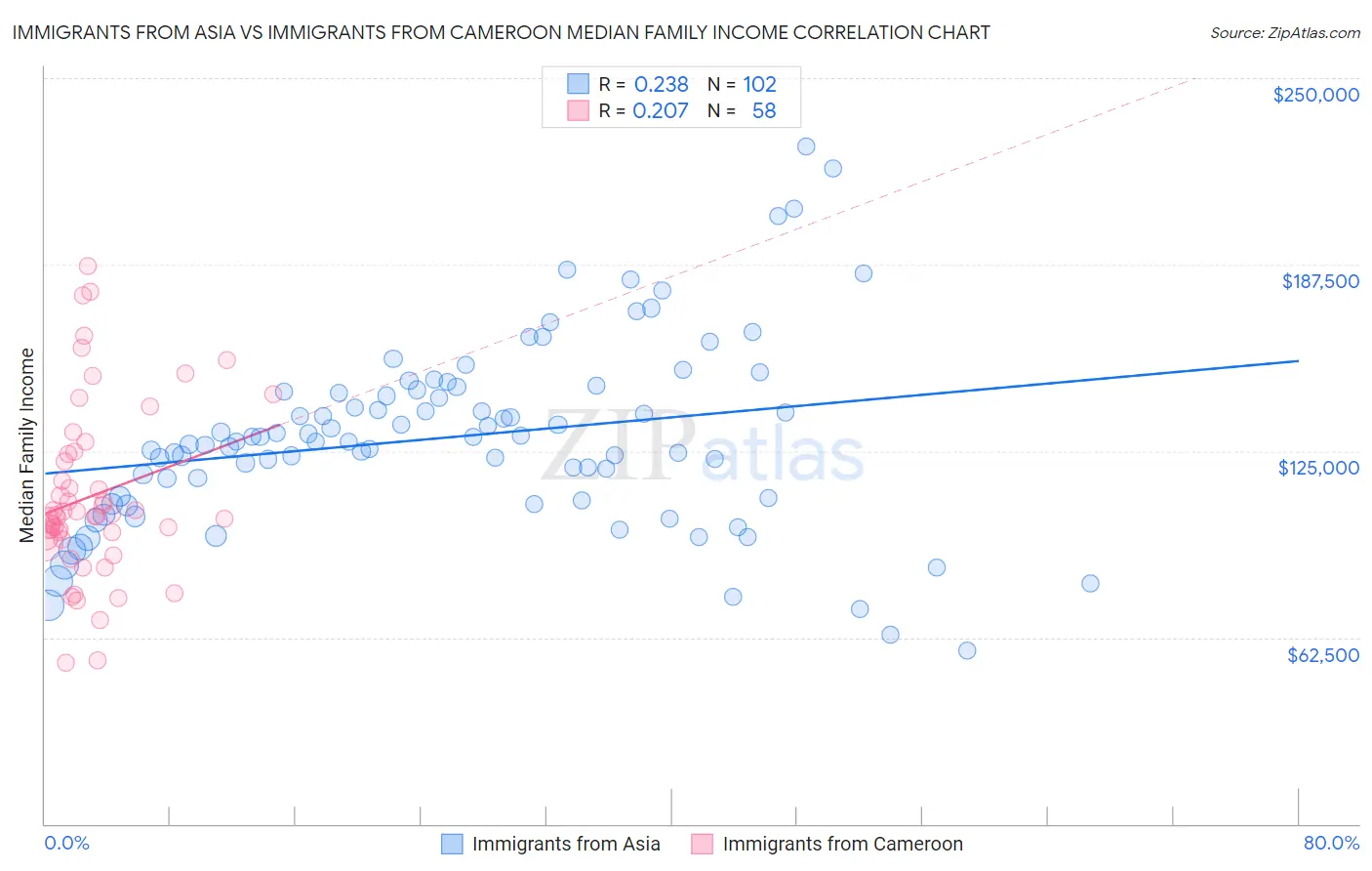 Immigrants from Asia vs Immigrants from Cameroon Median Family Income