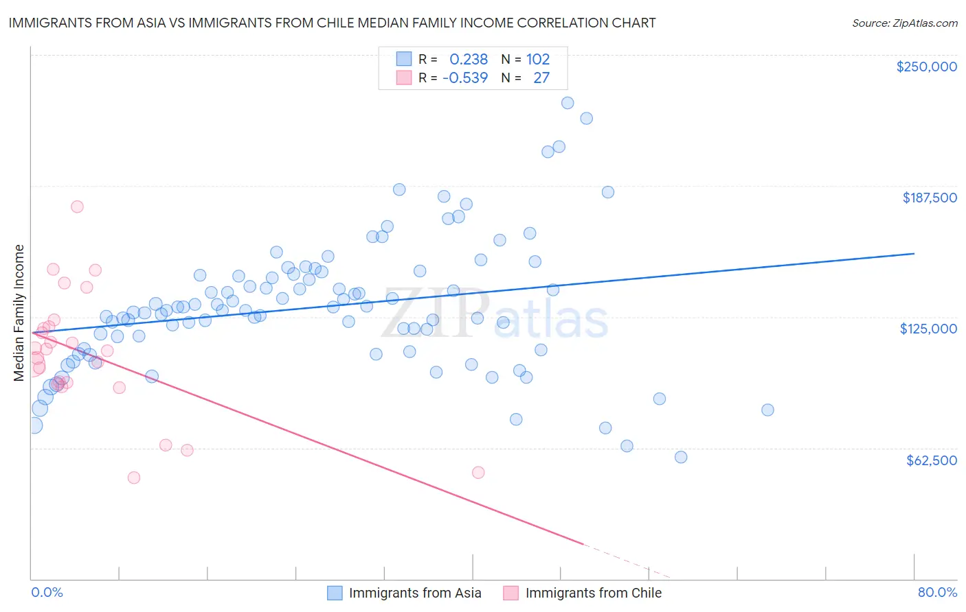 Immigrants from Asia vs Immigrants from Chile Median Family Income
