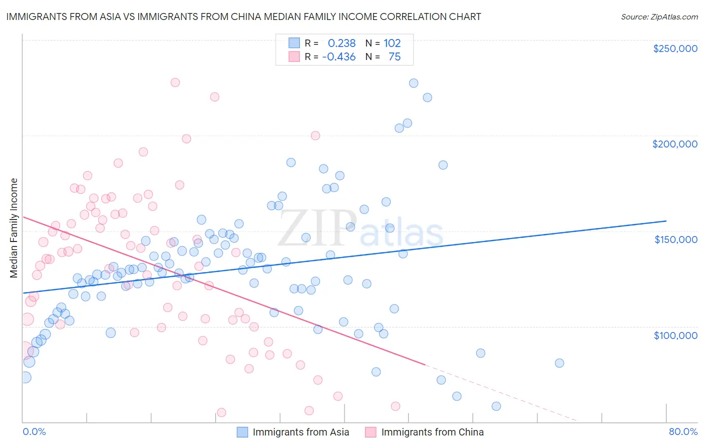 Immigrants from Asia vs Immigrants from China Median Family Income