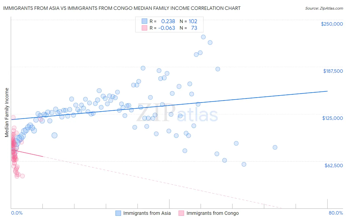 Immigrants from Asia vs Immigrants from Congo Median Family Income