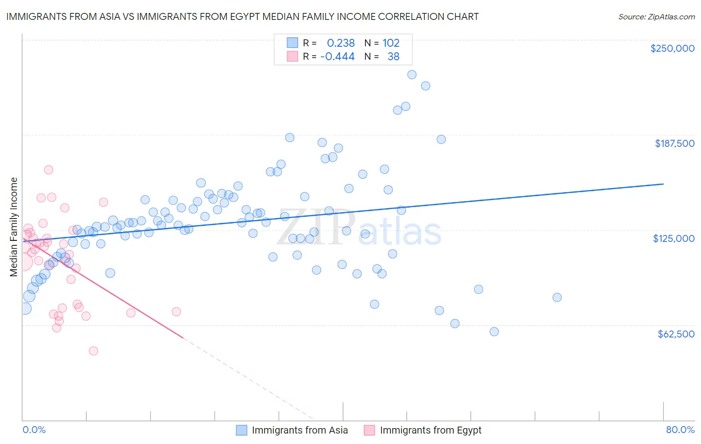 Immigrants from Asia vs Immigrants from Egypt Median Family Income