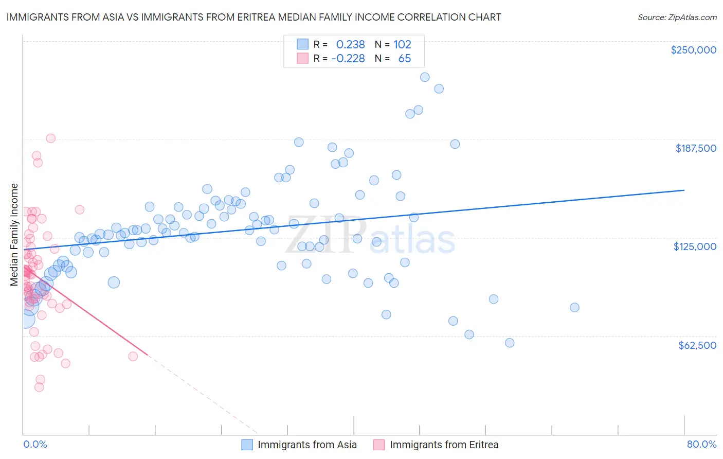 Immigrants from Asia vs Immigrants from Eritrea Median Family Income