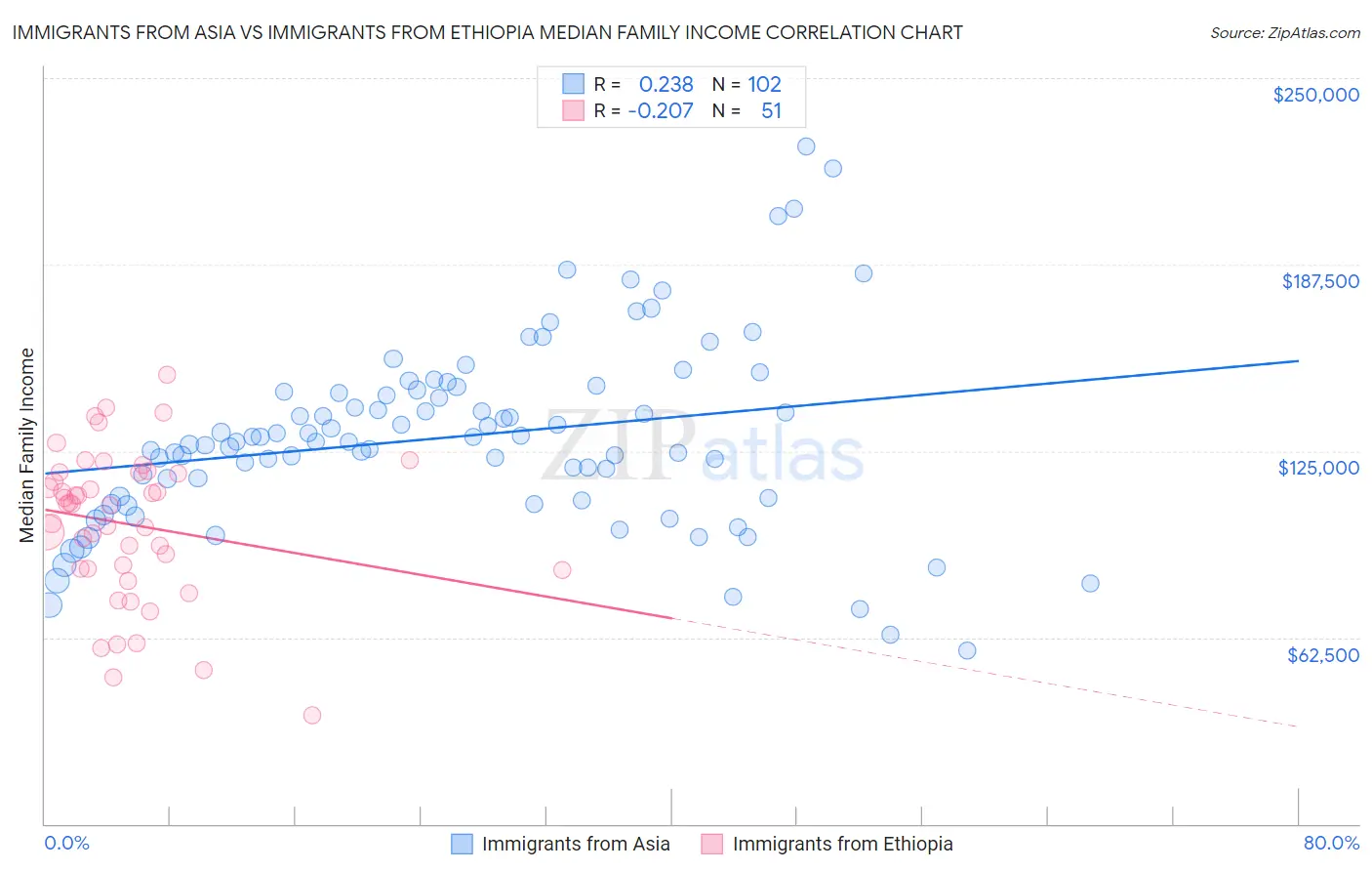 Immigrants from Asia vs Immigrants from Ethiopia Median Family Income
