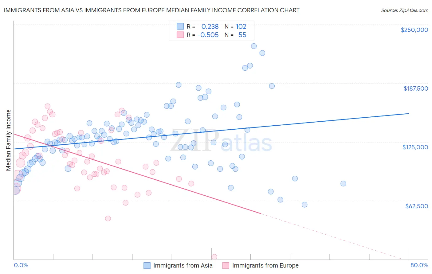 Immigrants from Asia vs Immigrants from Europe Median Family Income