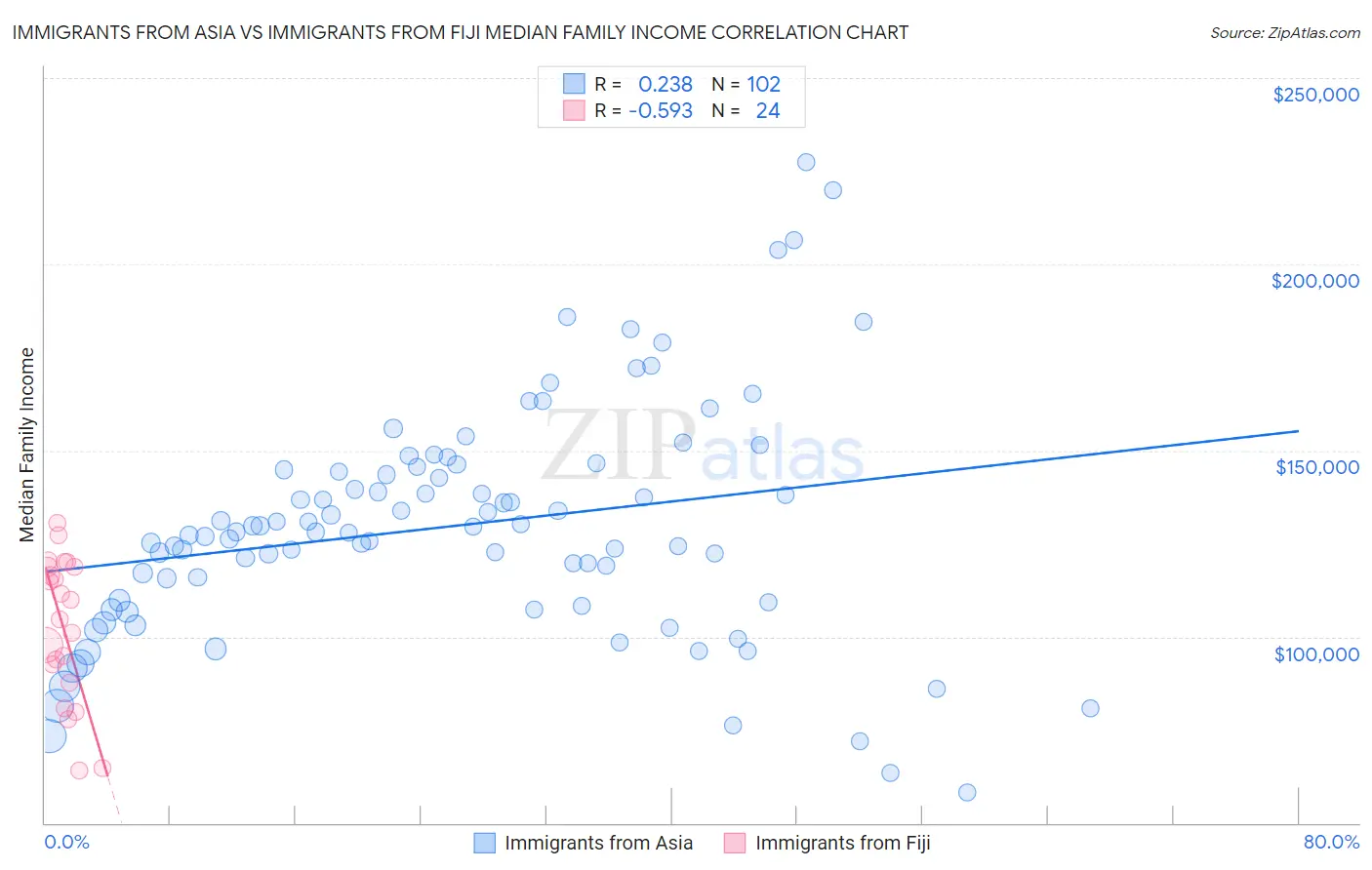 Immigrants from Asia vs Immigrants from Fiji Median Family Income
