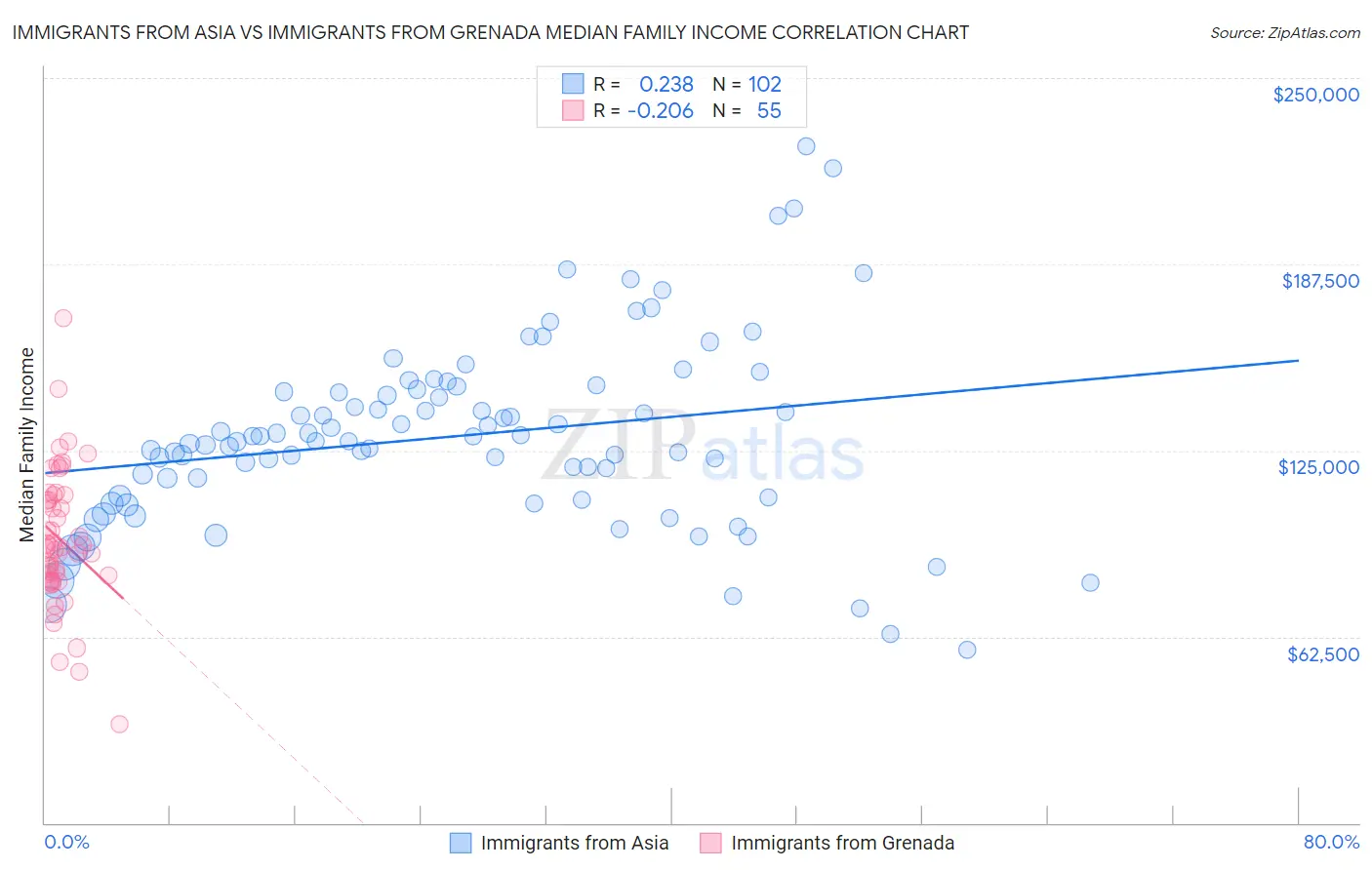 Immigrants from Asia vs Immigrants from Grenada Median Family Income