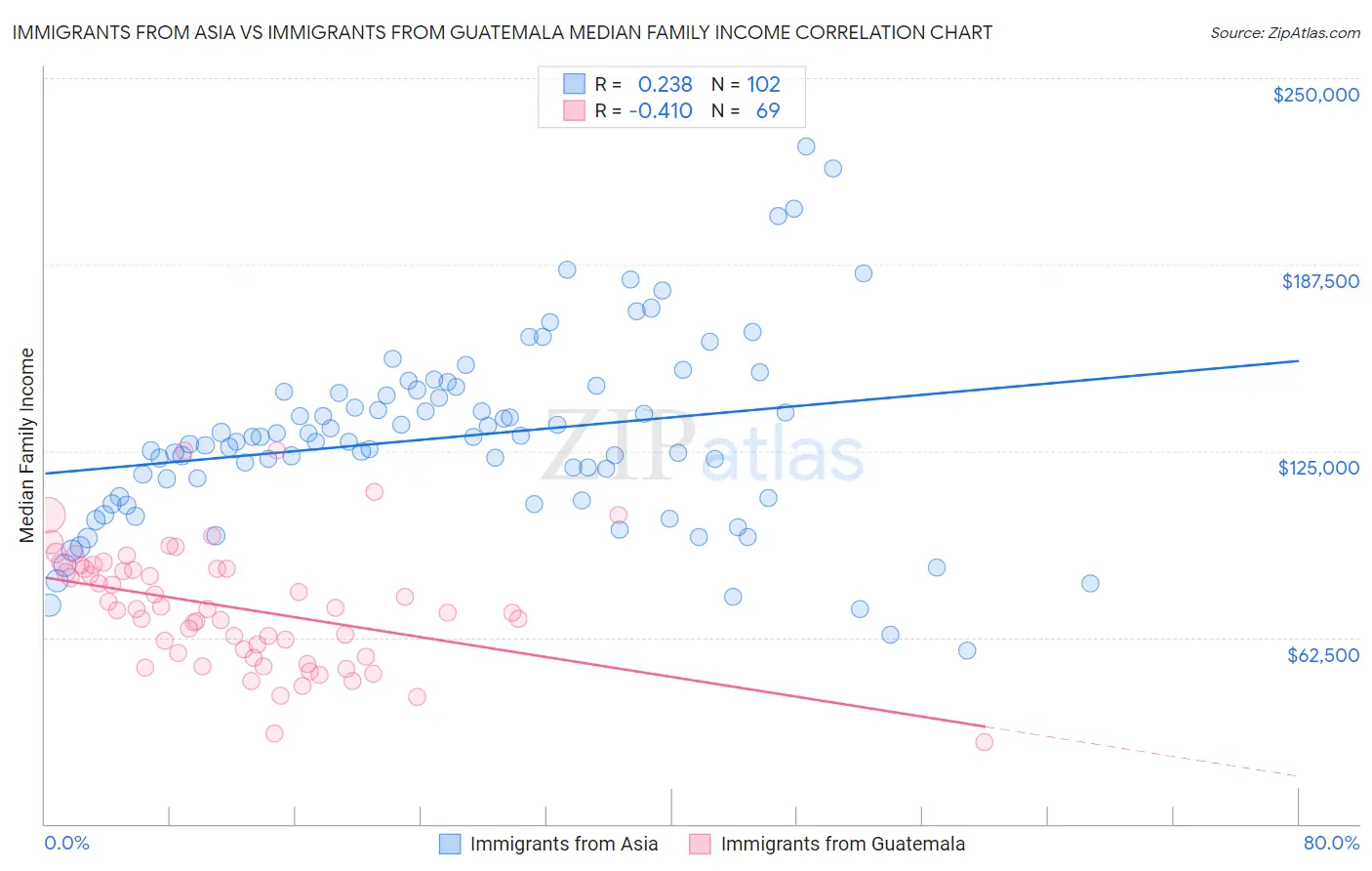 Immigrants from Asia vs Immigrants from Guatemala Median Family Income
