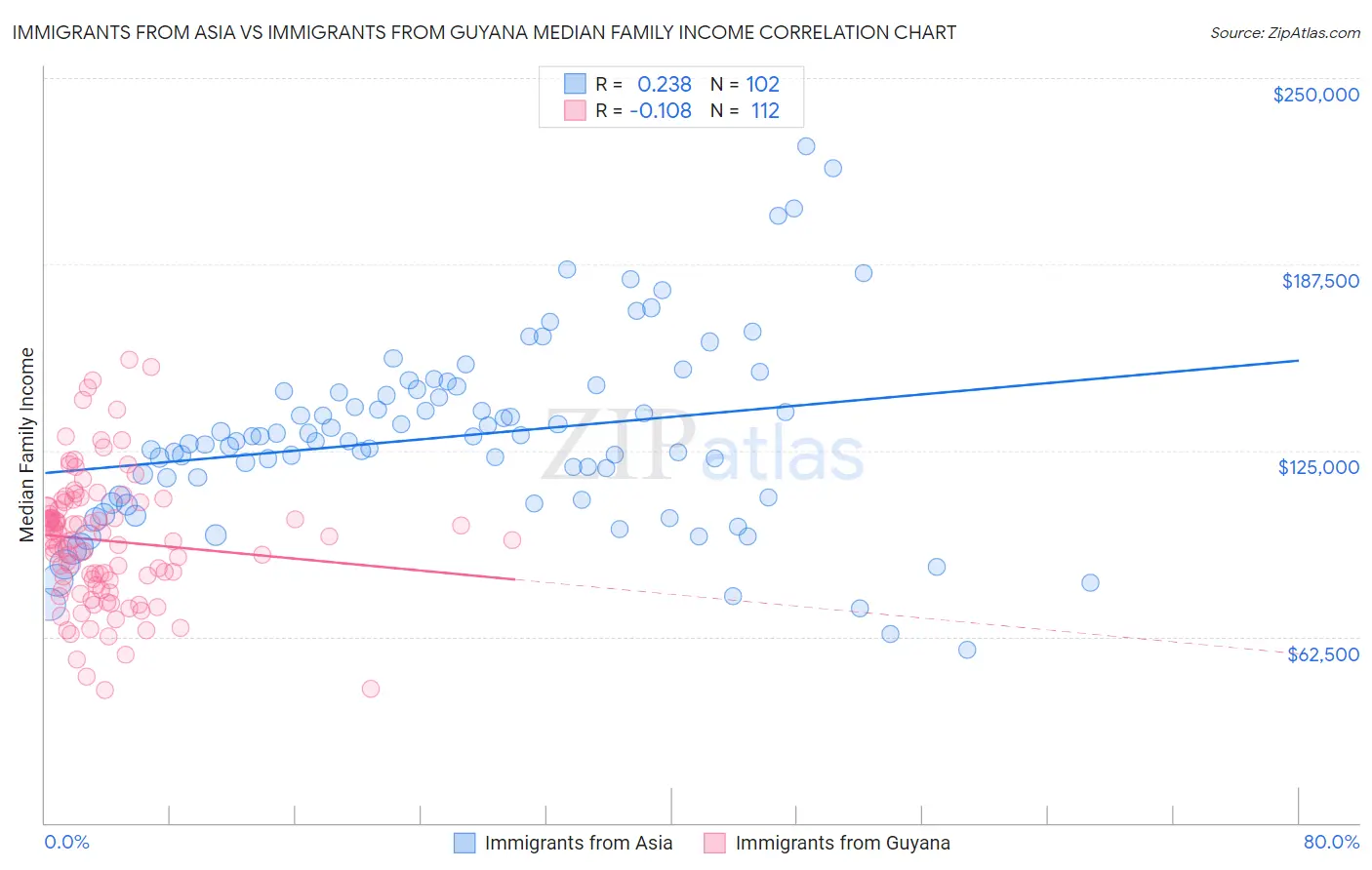 Immigrants from Asia vs Immigrants from Guyana Median Family Income