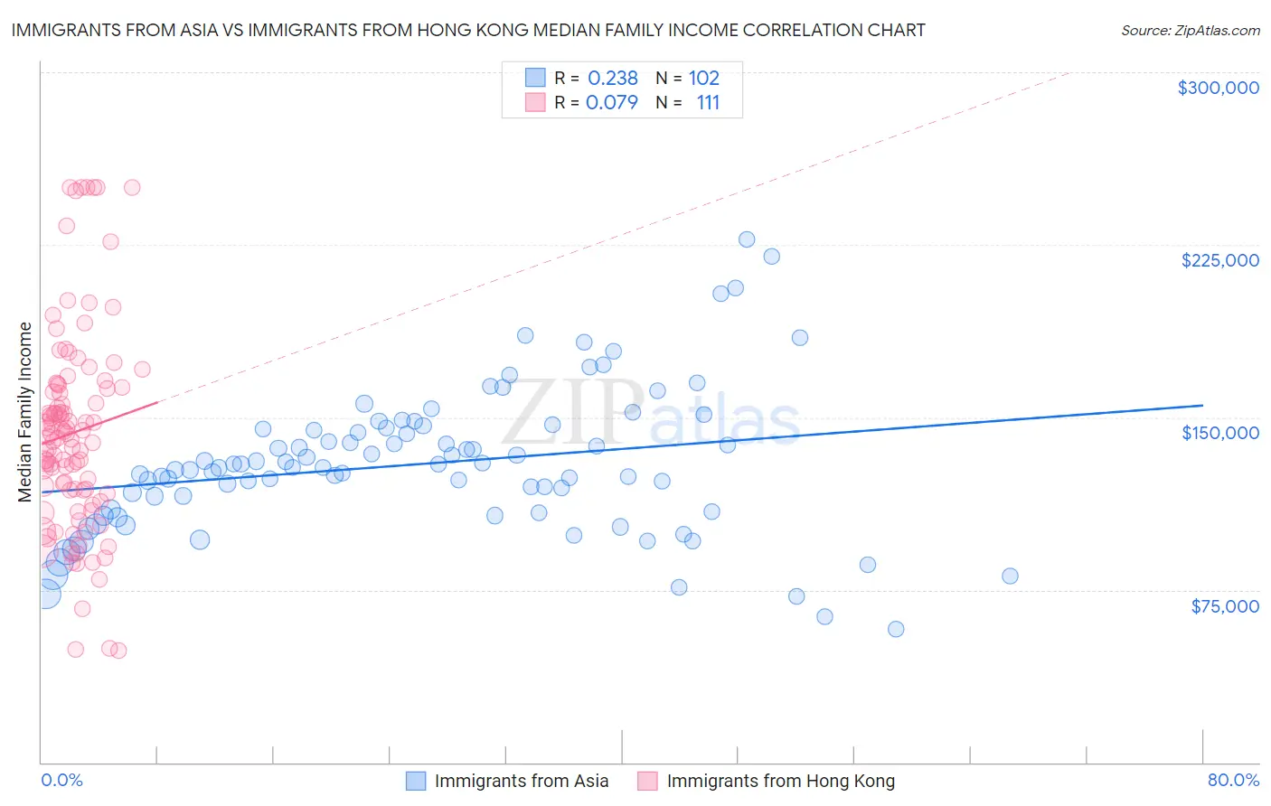 Immigrants from Asia vs Immigrants from Hong Kong Median Family Income