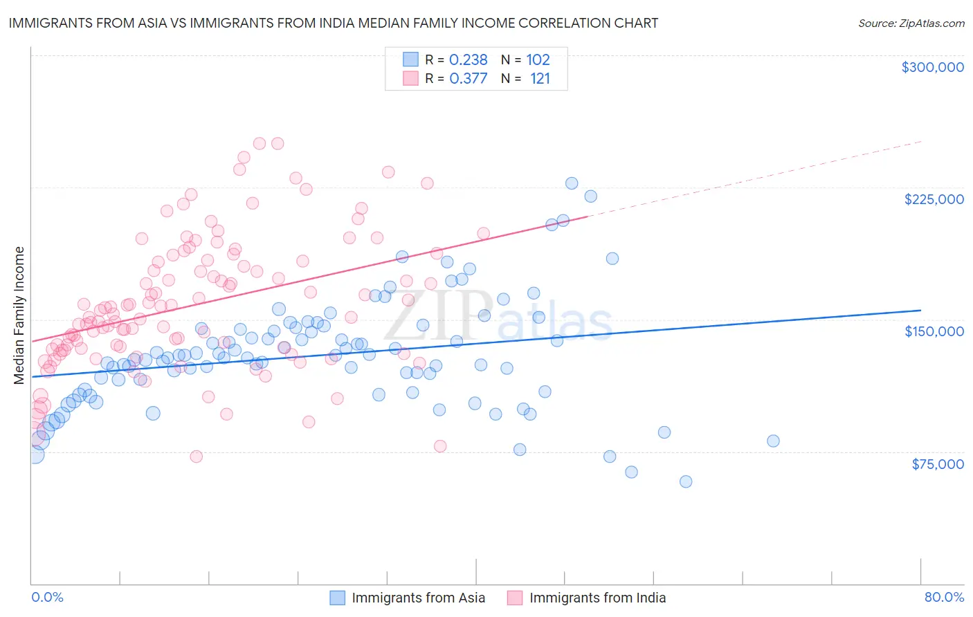 Immigrants from Asia vs Immigrants from India Median Family Income